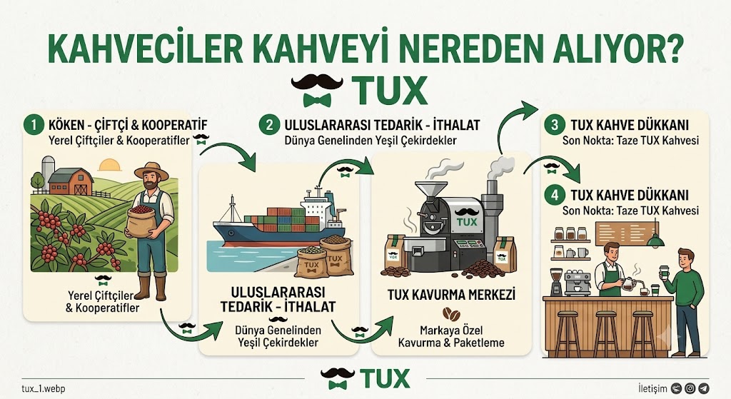 Kahveciler kahveyi nereden alıyor?