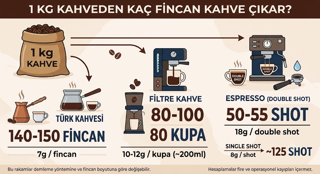 1 kg kahveden kaç fincan kahve çıkar?
