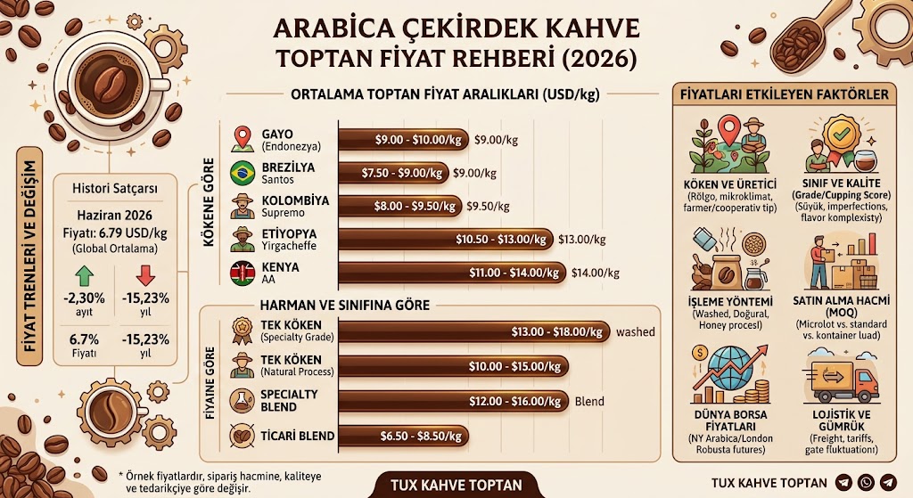 Arabica çekirdek kahve toptan fiyatları nedir?